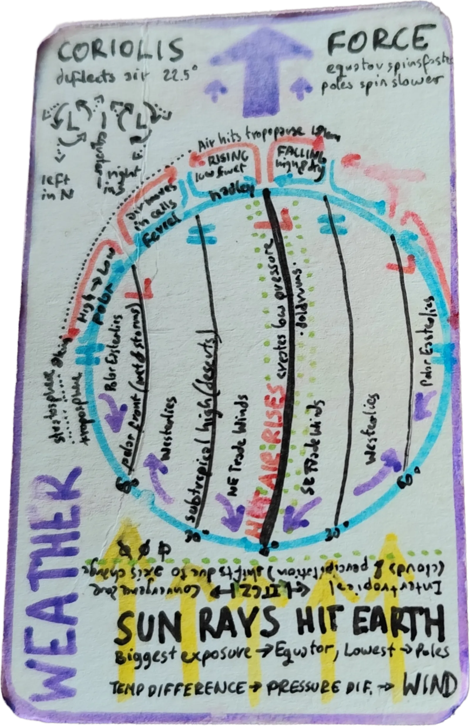 Weather card
